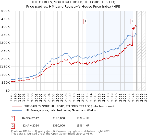 THE GABLES, SOUTHALL ROAD, TELFORD, TF3 1EQ: Price paid vs HM Land Registry's House Price Index