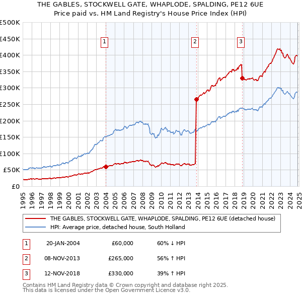 THE GABLES, STOCKWELL GATE, WHAPLODE, SPALDING, PE12 6UE: Price paid vs HM Land Registry's House Price Index