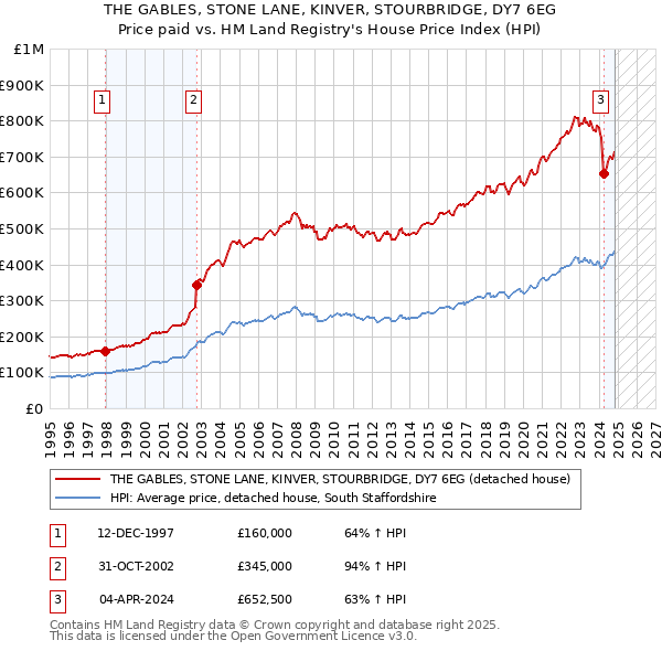 THE GABLES, STONE LANE, KINVER, STOURBRIDGE, DY7 6EG: Price paid vs HM Land Registry's House Price Index