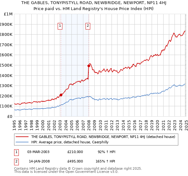 THE GABLES, TONYPISTYLL ROAD, NEWBRIDGE, NEWPORT, NP11 4HJ: Price paid vs HM Land Registry's House Price Index