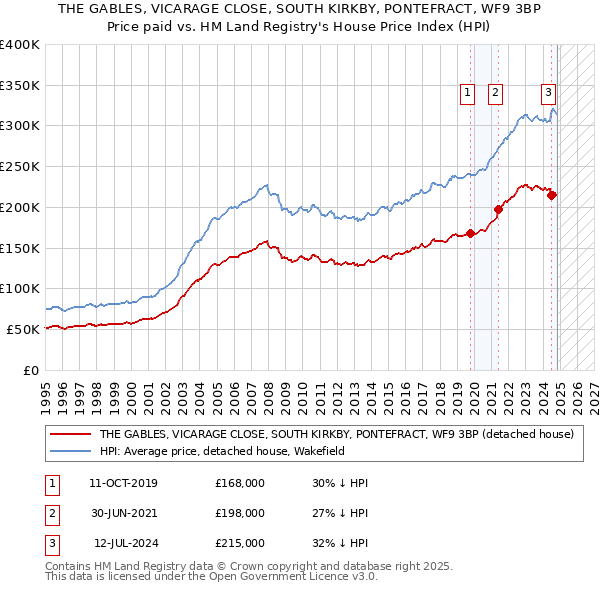 THE GABLES, VICARAGE CLOSE, SOUTH KIRKBY, PONTEFRACT, WF9 3BP: Price paid vs HM Land Registry's House Price Index