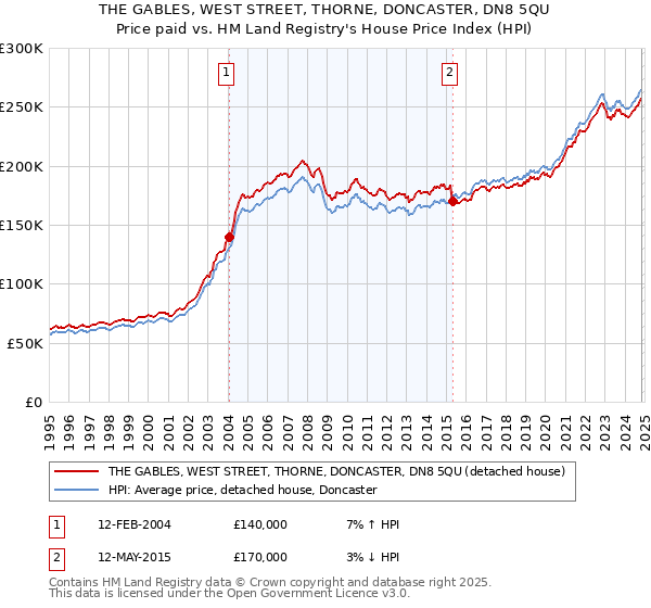 THE GABLES, WEST STREET, THORNE, DONCASTER, DN8 5QU: Price paid vs HM Land Registry's House Price Index