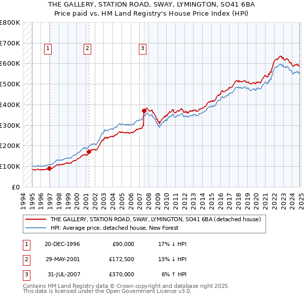 THE GALLERY, STATION ROAD, SWAY, LYMINGTON, SO41 6BA: Price paid vs HM Land Registry's House Price Index