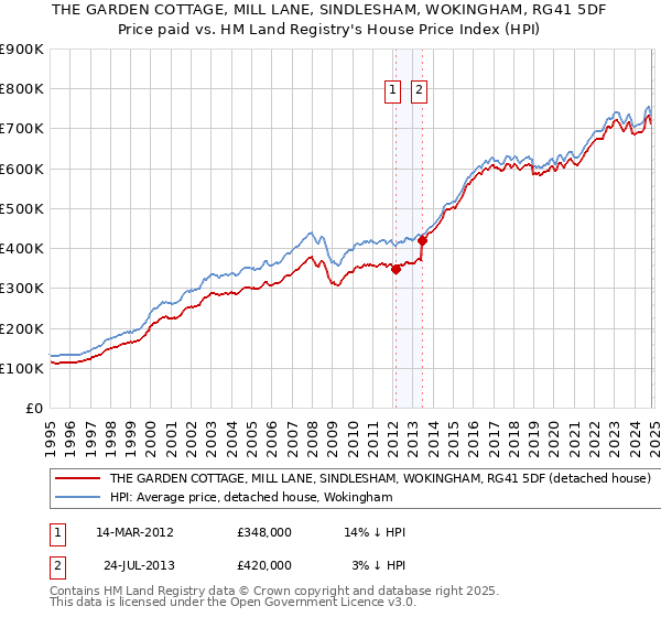 THE GARDEN COTTAGE, MILL LANE, SINDLESHAM, WOKINGHAM, RG41 5DF: Price paid vs HM Land Registry's House Price Index