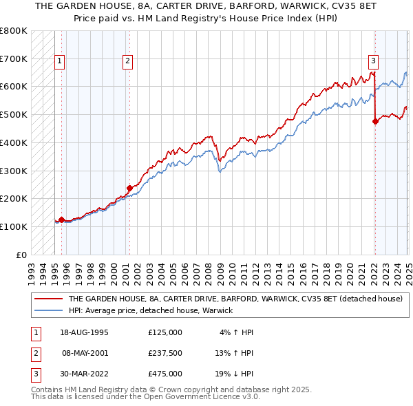 THE GARDEN HOUSE, 8A, CARTER DRIVE, BARFORD, WARWICK, CV35 8ET: Price paid vs HM Land Registry's House Price Index