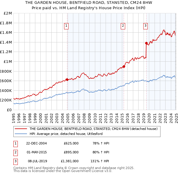 THE GARDEN HOUSE, BENTFIELD ROAD, STANSTED, CM24 8HW: Price paid vs HM Land Registry's House Price Index