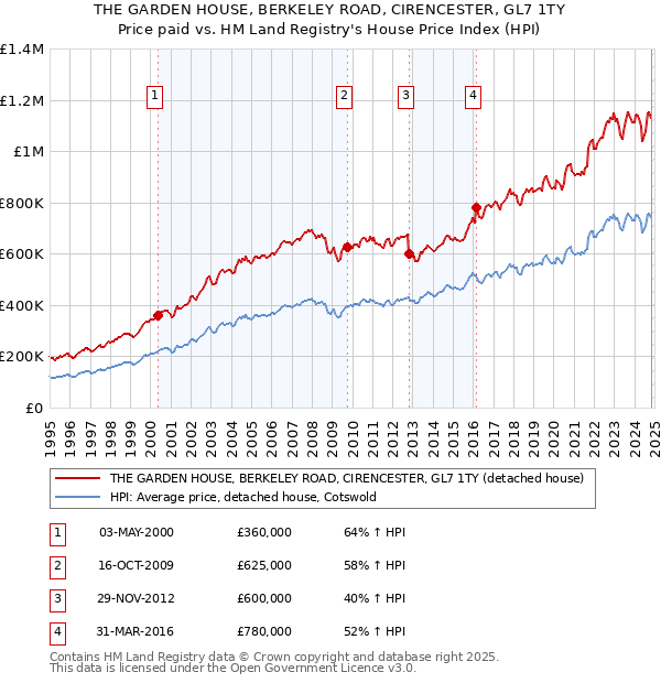 THE GARDEN HOUSE, BERKELEY ROAD, CIRENCESTER, GL7 1TY: Price paid vs HM Land Registry's House Price Index