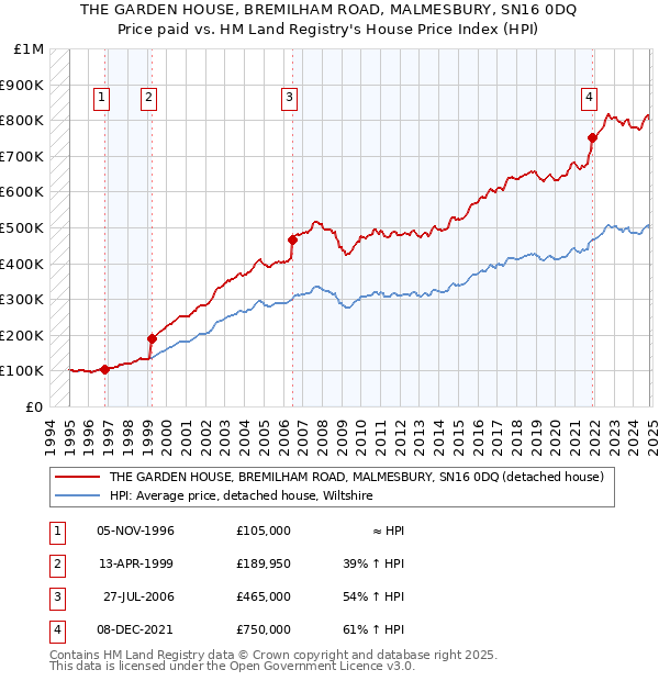 THE GARDEN HOUSE, BREMILHAM ROAD, MALMESBURY, SN16 0DQ: Price paid vs HM Land Registry's House Price Index