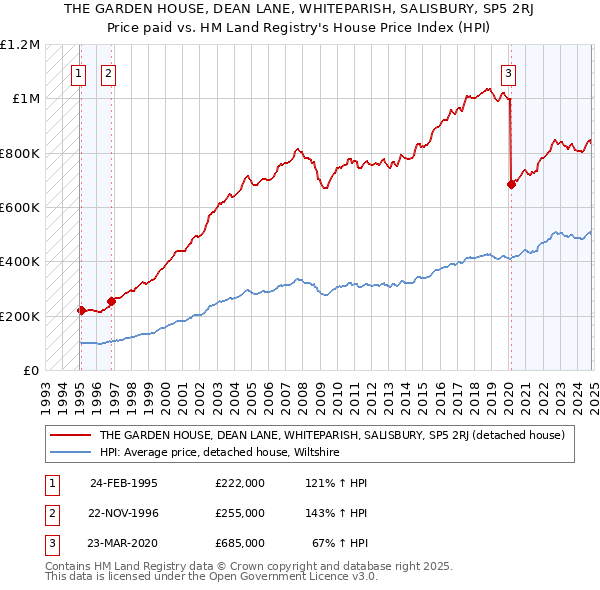 THE GARDEN HOUSE, DEAN LANE, WHITEPARISH, SALISBURY, SP5 2RJ: Price paid vs HM Land Registry's House Price Index