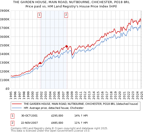 THE GARDEN HOUSE, MAIN ROAD, NUTBOURNE, CHICHESTER, PO18 8RL: Price paid vs HM Land Registry's House Price Index