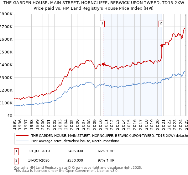 THE GARDEN HOUSE, MAIN STREET, HORNCLIFFE, BERWICK-UPON-TWEED, TD15 2XW: Price paid vs HM Land Registry's House Price Index