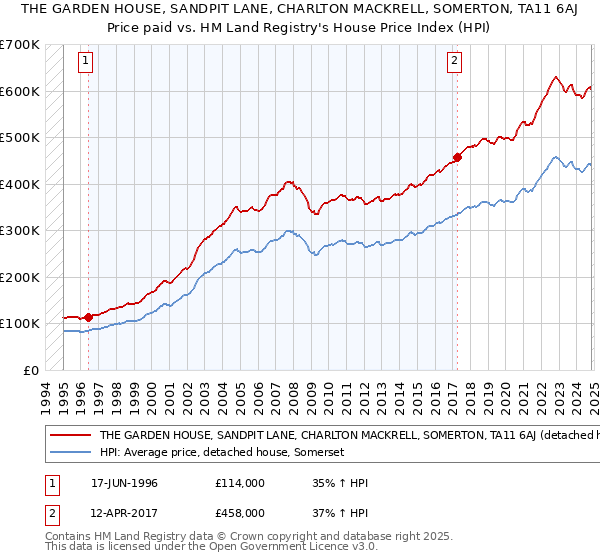 THE GARDEN HOUSE, SANDPIT LANE, CHARLTON MACKRELL, SOMERTON, TA11 6AJ: Price paid vs HM Land Registry's House Price Index