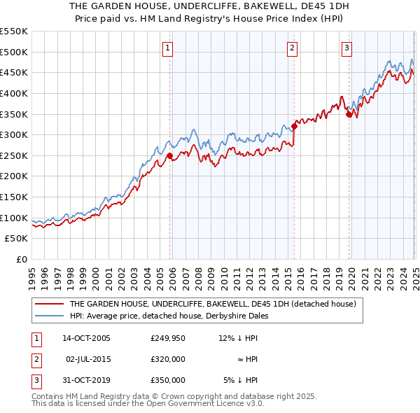 THE GARDEN HOUSE, UNDERCLIFFE, BAKEWELL, DE45 1DH: Price paid vs HM Land Registry's House Price Index