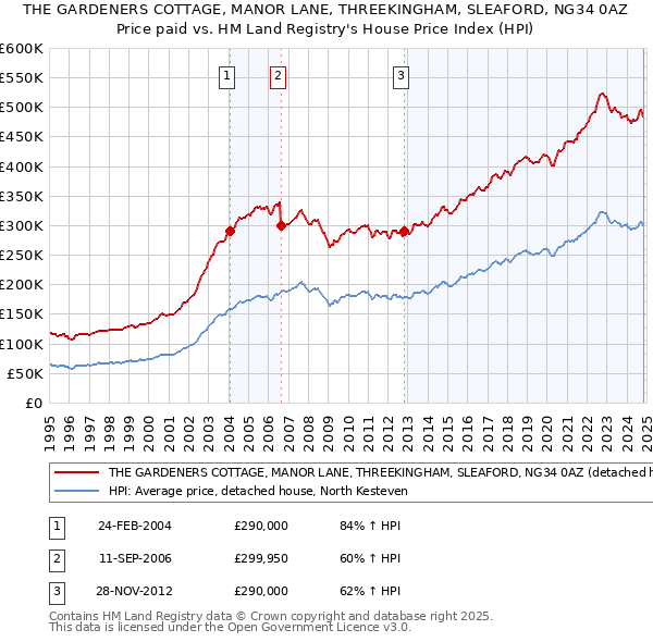 THE GARDENERS COTTAGE, MANOR LANE, THREEKINGHAM, SLEAFORD, NG34 0AZ: Price paid vs HM Land Registry's House Price Index