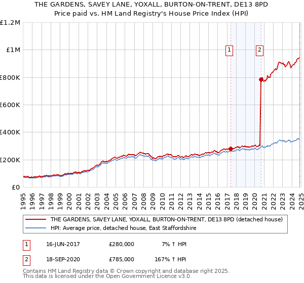 THE GARDENS, SAVEY LANE, YOXALL, BURTON-ON-TRENT, DE13 8PD: Price paid vs HM Land Registry's House Price Index