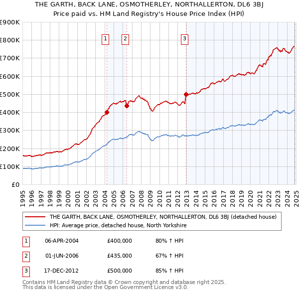 THE GARTH, BACK LANE, OSMOTHERLEY, NORTHALLERTON, DL6 3BJ: Price paid vs HM Land Registry's House Price Index