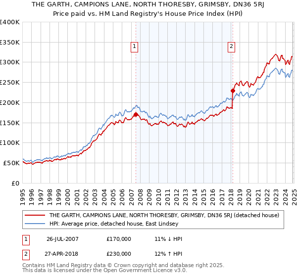 THE GARTH, CAMPIONS LANE, NORTH THORESBY, GRIMSBY, DN36 5RJ: Price paid vs HM Land Registry's House Price Index