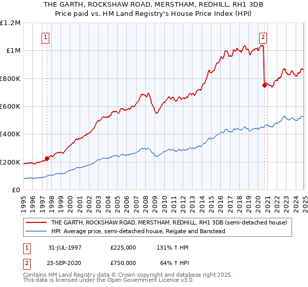 THE GARTH, ROCKSHAW ROAD, MERSTHAM, REDHILL, RH1 3DB: Price paid vs HM Land Registry's House Price Index