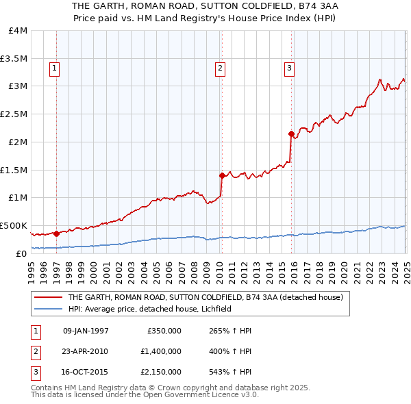 THE GARTH, ROMAN ROAD, SUTTON COLDFIELD, B74 3AA: Price paid vs HM Land Registry's House Price Index