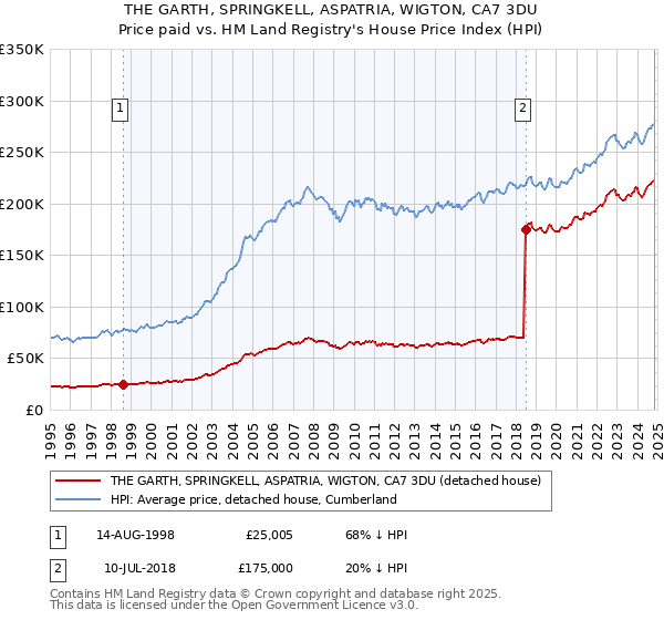 THE GARTH, SPRINGKELL, ASPATRIA, WIGTON, CA7 3DU: Price paid vs HM Land Registry's House Price Index