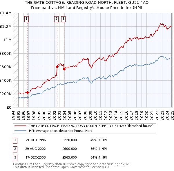 THE GATE COTTAGE, READING ROAD NORTH, FLEET, GU51 4AQ: Price paid vs HM Land Registry's House Price Index