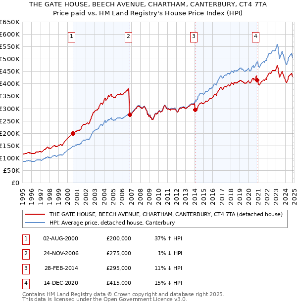 THE GATE HOUSE, BEECH AVENUE, CHARTHAM, CANTERBURY, CT4 7TA: Price paid vs HM Land Registry's House Price Index