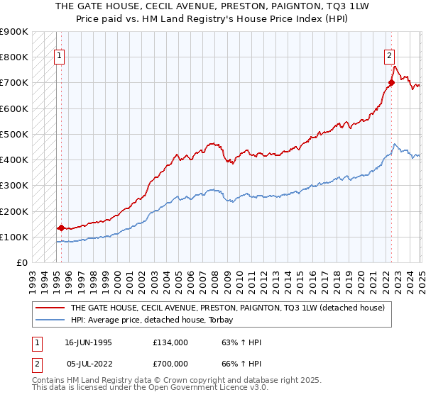 THE GATE HOUSE, CECIL AVENUE, PRESTON, PAIGNTON, TQ3 1LW: Price paid vs HM Land Registry's House Price Index