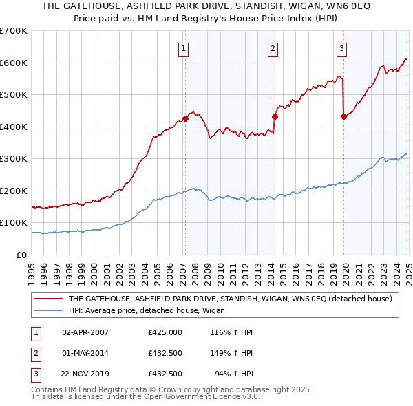 THE GATEHOUSE, ASHFIELD PARK DRIVE, STANDISH, WIGAN, WN6 0EQ: Price paid vs HM Land Registry's House Price Index