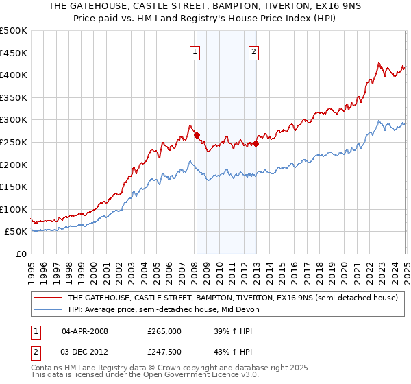 THE GATEHOUSE, CASTLE STREET, BAMPTON, TIVERTON, EX16 9NS: Price paid vs HM Land Registry's House Price Index