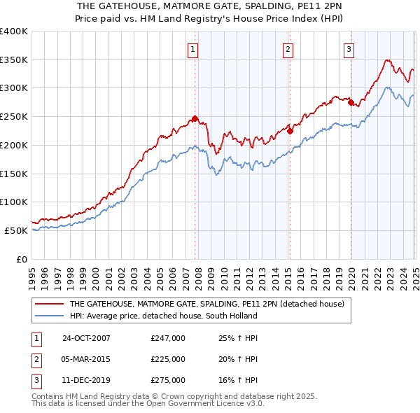 THE GATEHOUSE, MATMORE GATE, SPALDING, PE11 2PN: Price paid vs HM Land Registry's House Price Index