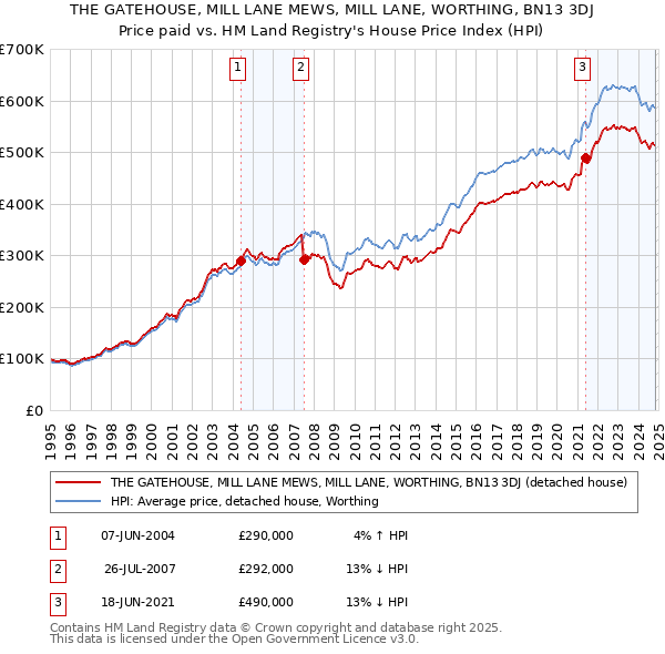 THE GATEHOUSE, MILL LANE MEWS, MILL LANE, WORTHING, BN13 3DJ: Price paid vs HM Land Registry's House Price Index