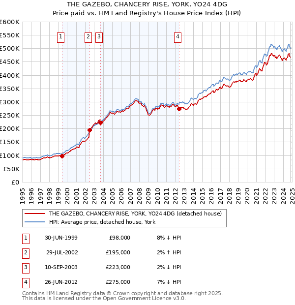 THE GAZEBO, CHANCERY RISE, YORK, YO24 4DG: Price paid vs HM Land Registry's House Price Index