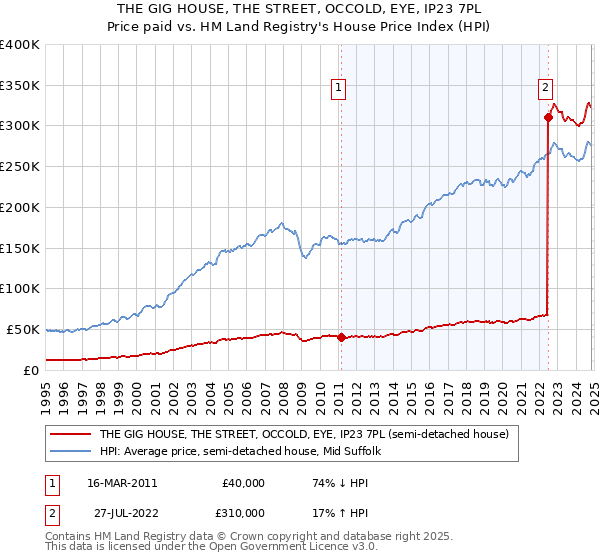 THE GIG HOUSE, THE STREET, OCCOLD, EYE, IP23 7PL: Price paid vs HM Land Registry's House Price Index