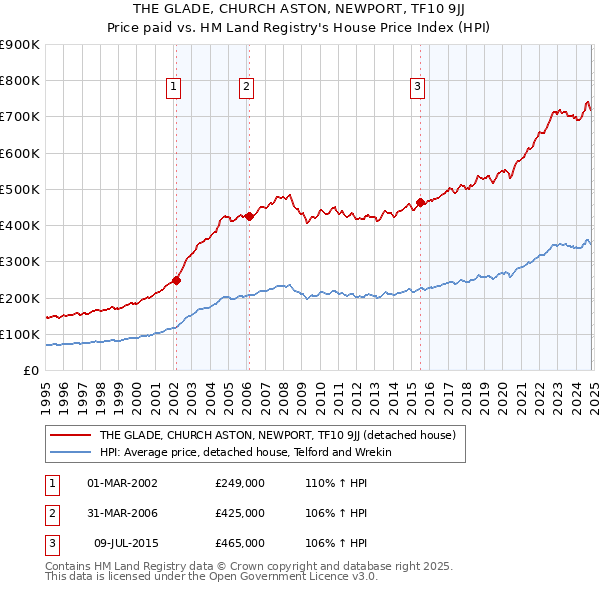 THE GLADE, CHURCH ASTON, NEWPORT, TF10 9JJ: Price paid vs HM Land Registry's House Price Index