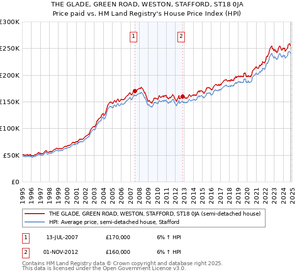 THE GLADE, GREEN ROAD, WESTON, STAFFORD, ST18 0JA: Price paid vs HM Land Registry's House Price Index