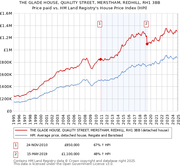 THE GLADE HOUSE, QUALITY STREET, MERSTHAM, REDHILL, RH1 3BB: Price paid vs HM Land Registry's House Price Index