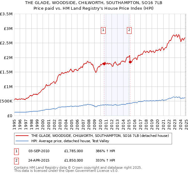 THE GLADE, WOODSIDE, CHILWORTH, SOUTHAMPTON, SO16 7LB: Price paid vs HM Land Registry's House Price Index