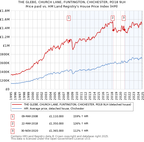 THE GLEBE, CHURCH LANE, FUNTINGTON, CHICHESTER, PO18 9LH: Price paid vs HM Land Registry's House Price Index