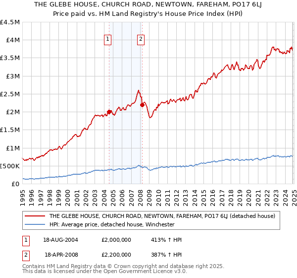 THE GLEBE HOUSE, CHURCH ROAD, NEWTOWN, FAREHAM, PO17 6LJ: Price paid vs HM Land Registry's House Price Index