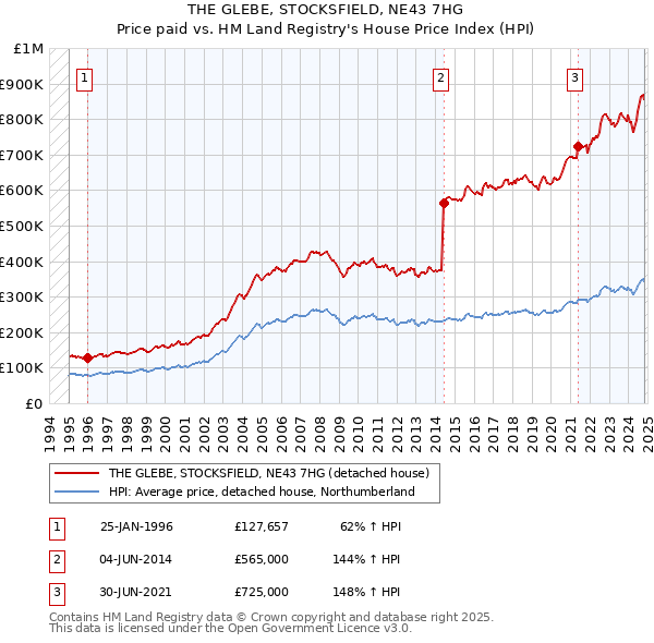 THE GLEBE, STOCKSFIELD, NE43 7HG: Price paid vs HM Land Registry's House Price Index