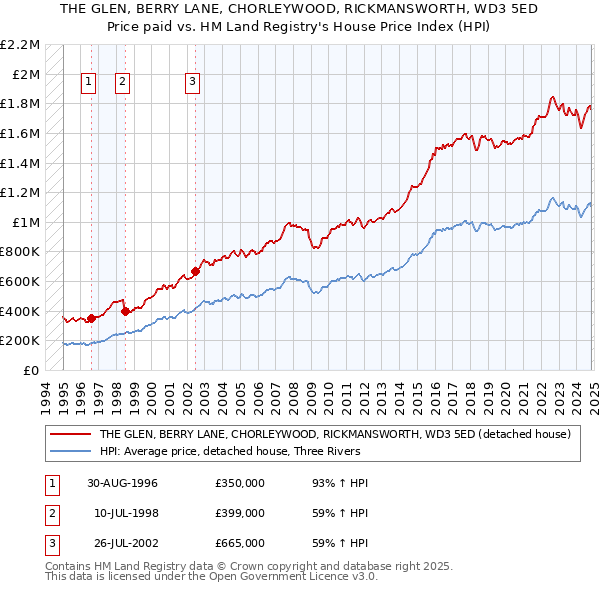 THE GLEN, BERRY LANE, CHORLEYWOOD, RICKMANSWORTH, WD3 5ED: Price paid vs HM Land Registry's House Price Index