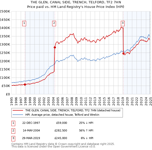 THE GLEN, CANAL SIDE, TRENCH, TELFORD, TF2 7HN: Price paid vs HM Land Registry's House Price Index