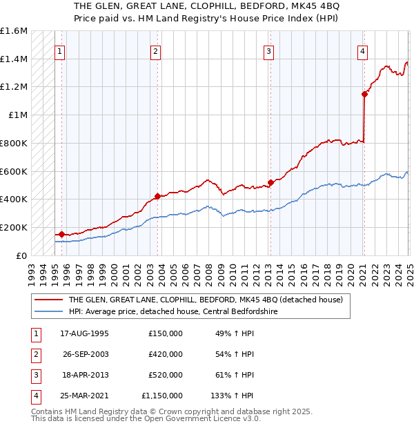 THE GLEN, GREAT LANE, CLOPHILL, BEDFORD, MK45 4BQ: Price paid vs HM Land Registry's House Price Index