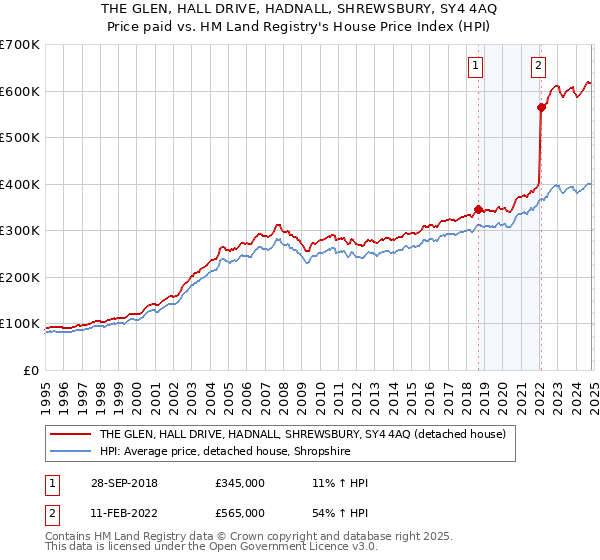 THE GLEN, HALL DRIVE, HADNALL, SHREWSBURY, SY4 4AQ: Price paid vs HM Land Registry's House Price Index