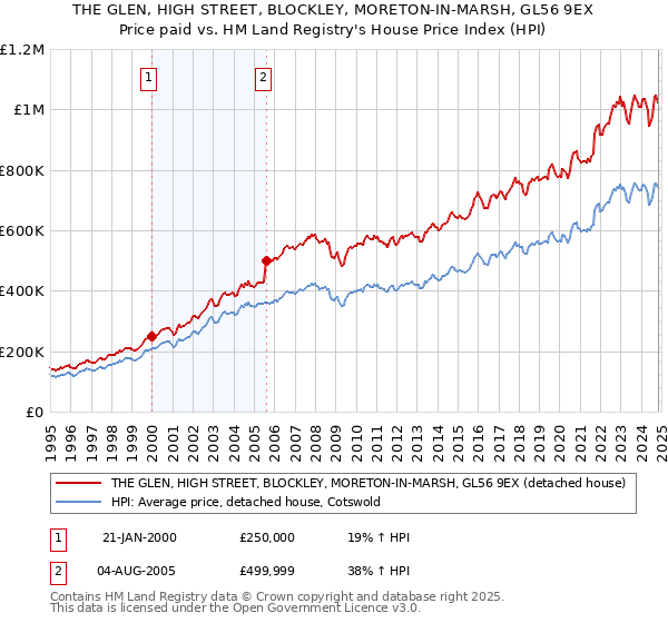 THE GLEN, HIGH STREET, BLOCKLEY, MORETON-IN-MARSH, GL56 9EX: Price paid vs HM Land Registry's House Price Index