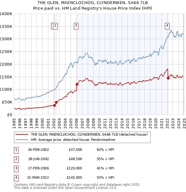 THE GLEN, MAENCLOCHOG, CLYNDERWEN, SA66 7LB: Price paid vs HM Land Registry's House Price Index