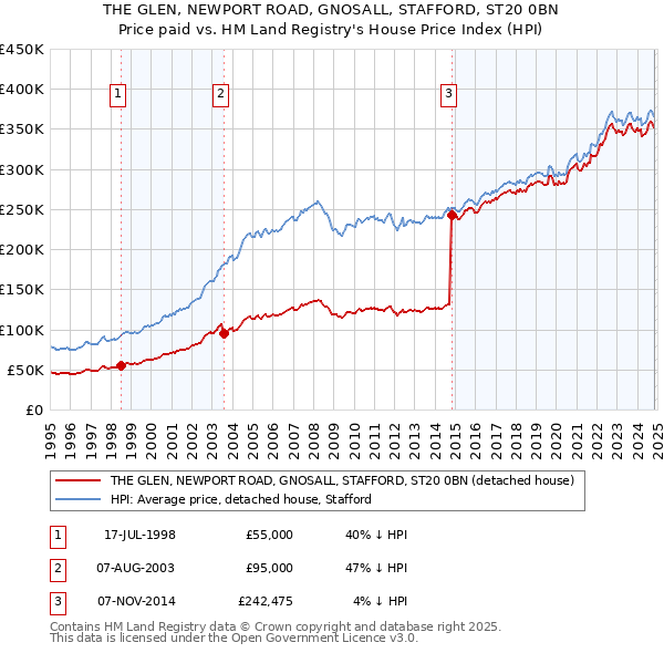 THE GLEN, NEWPORT ROAD, GNOSALL, STAFFORD, ST20 0BN: Price paid vs HM Land Registry's House Price Index