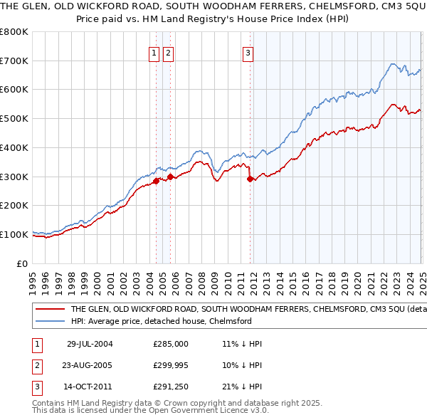 THE GLEN, OLD WICKFORD ROAD, SOUTH WOODHAM FERRERS, CHELMSFORD, CM3 5QU: Price paid vs HM Land Registry's House Price Index