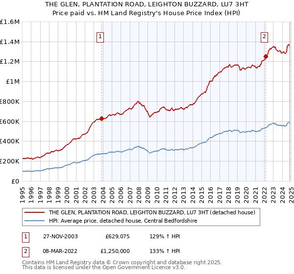 THE GLEN, PLANTATION ROAD, LEIGHTON BUZZARD, LU7 3HT: Price paid vs HM Land Registry's House Price Index