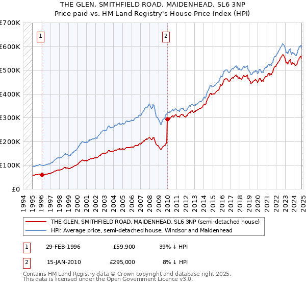 THE GLEN, SMITHFIELD ROAD, MAIDENHEAD, SL6 3NP: Price paid vs HM Land Registry's House Price Index